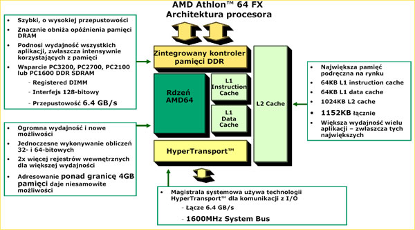 Architektura procesora Athlon 64 FX