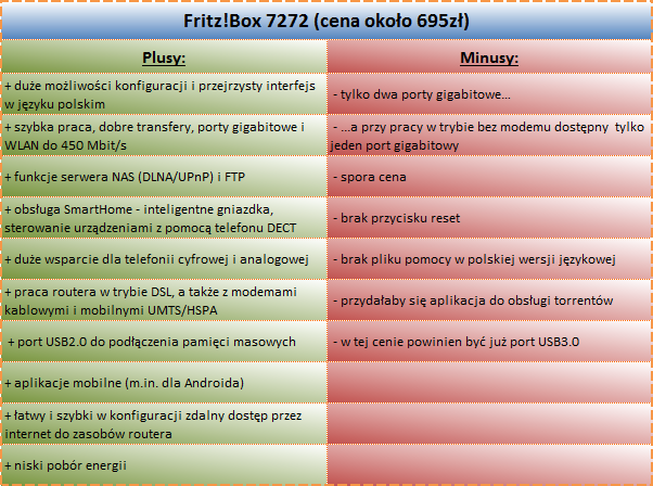 Fritz!Box-7272