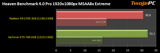 Test - wyniki Heaven Benchmark 4.0 Pro