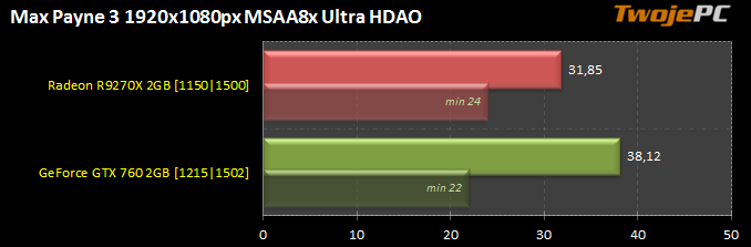 Test HDAO - wyniki Max Payne 3