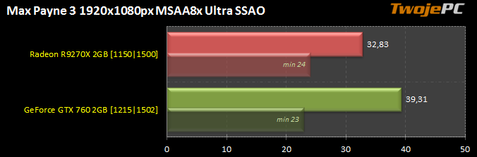 Test SSAO - wyniki Max Payne 3