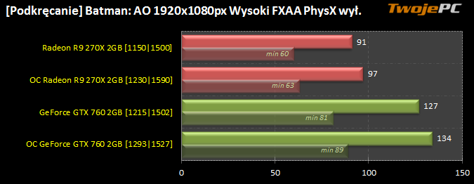 Podkrcanie, overclocking (o/c) Radeon R9 270X i GeForce GTX 760