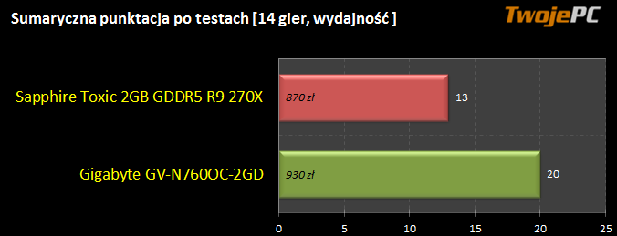 Test - wyniki, podsumowanie