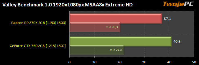 Test - wyniki Valley Benchmark 1.0 Advanced