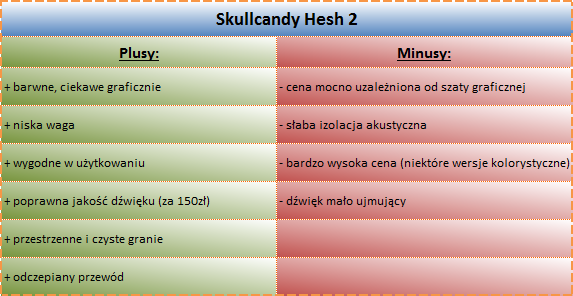 Skullcandy Hesh 2 plusy i minusy