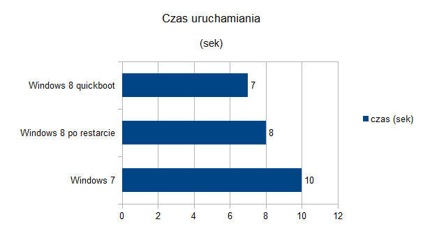 Krtki test wydajnoci - porwnanie Windows 8 z Windows 7